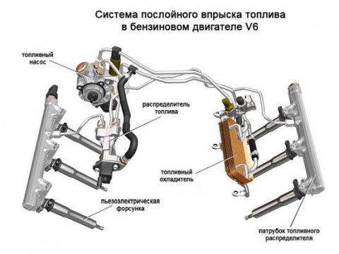 Система послойного впрыска топлива в бензиновом двигателе V6