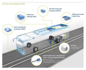 Инновационный электропривод Voith Electrical Drive System - следующая ступень в развитии электротранспорта	