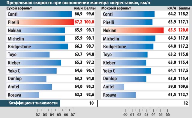 Предельная скорость. Маневр переставка. Предельная скорость 14. Предельная скорость мира в странах мира.