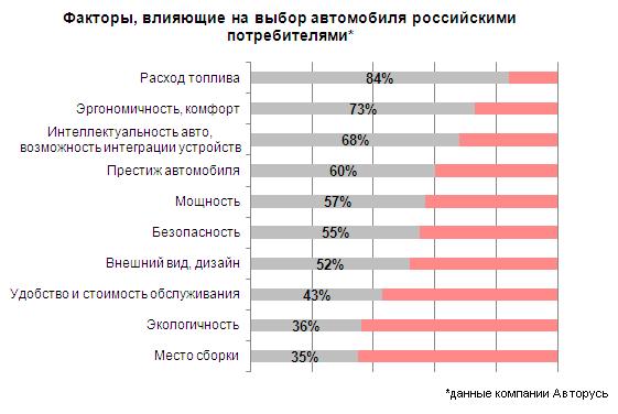 Российские автолюбители предпочитают комфорт