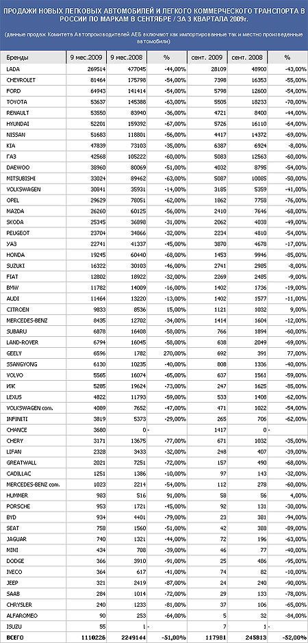 Продажи новых легковых авто в России